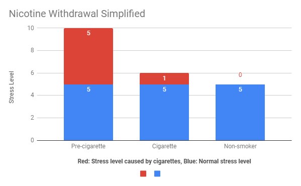 Nicotine Withdrawal Simplified Bar Chart - Quit With Nerd